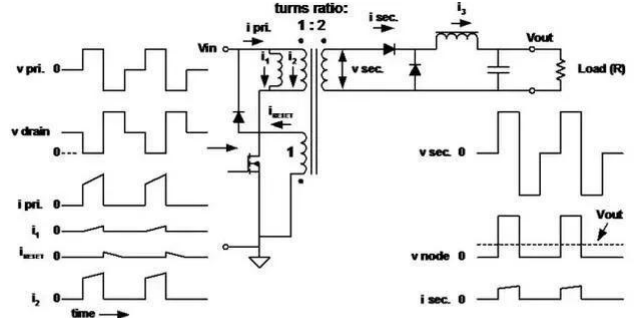 Primary inductance is high because there is no need to store energy.